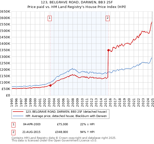 123, BELGRAVE ROAD, DARWEN, BB3 2SF: Price paid vs HM Land Registry's House Price Index