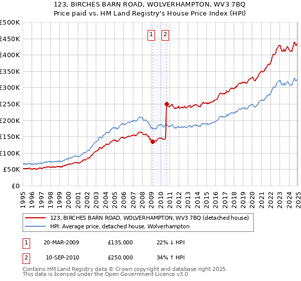 123, BIRCHES BARN ROAD, WOLVERHAMPTON, WV3 7BQ: Price paid vs HM Land Registry's House Price Index