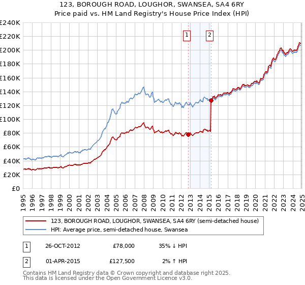 123, BOROUGH ROAD, LOUGHOR, SWANSEA, SA4 6RY: Price paid vs HM Land Registry's House Price Index