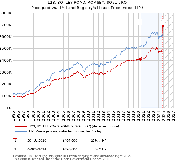 123, BOTLEY ROAD, ROMSEY, SO51 5RQ: Price paid vs HM Land Registry's House Price Index
