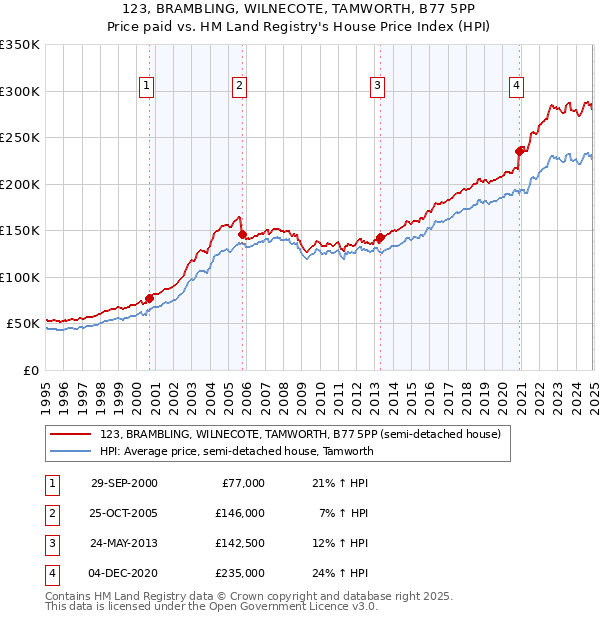123, BRAMBLING, WILNECOTE, TAMWORTH, B77 5PP: Price paid vs HM Land Registry's House Price Index