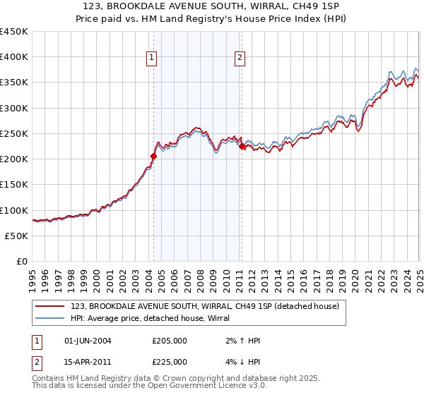 123, BROOKDALE AVENUE SOUTH, WIRRAL, CH49 1SP: Price paid vs HM Land Registry's House Price Index