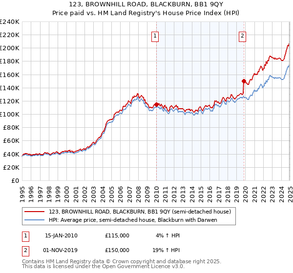 123, BROWNHILL ROAD, BLACKBURN, BB1 9QY: Price paid vs HM Land Registry's House Price Index