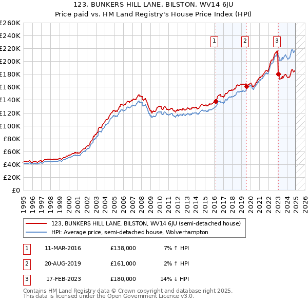 123, BUNKERS HILL LANE, BILSTON, WV14 6JU: Price paid vs HM Land Registry's House Price Index