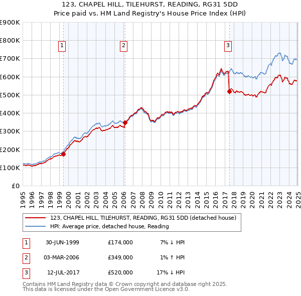 123, CHAPEL HILL, TILEHURST, READING, RG31 5DD: Price paid vs HM Land Registry's House Price Index