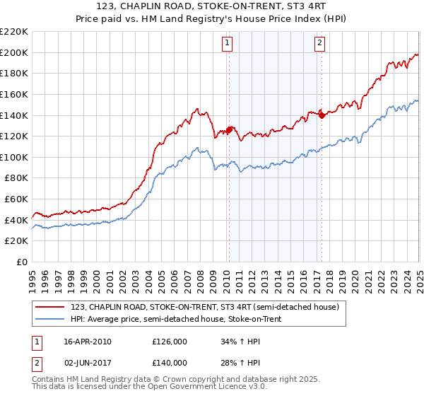 123, CHAPLIN ROAD, STOKE-ON-TRENT, ST3 4RT: Price paid vs HM Land Registry's House Price Index