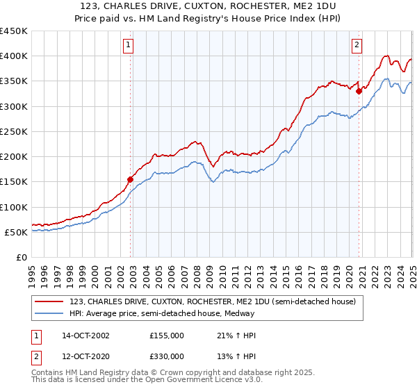 123, CHARLES DRIVE, CUXTON, ROCHESTER, ME2 1DU: Price paid vs HM Land Registry's House Price Index