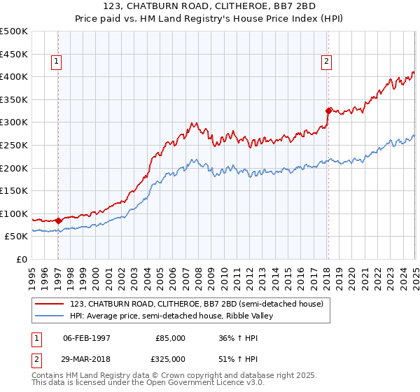 123, CHATBURN ROAD, CLITHEROE, BB7 2BD: Price paid vs HM Land Registry's House Price Index