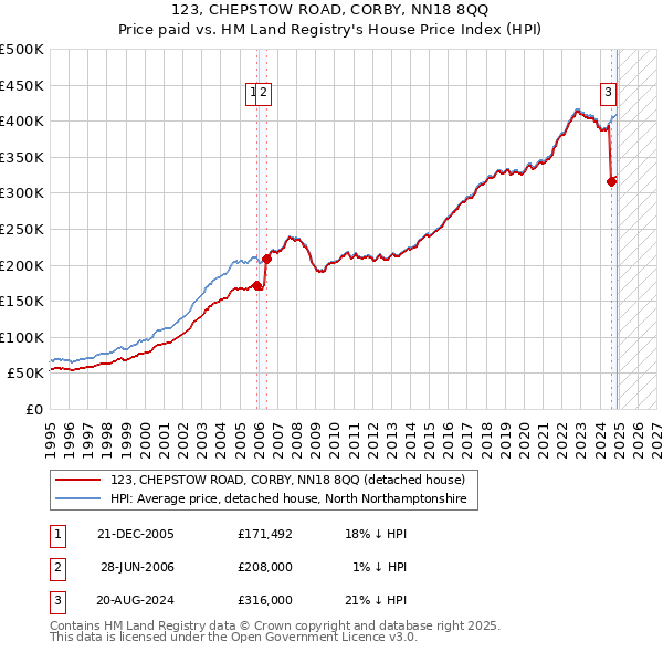 123, CHEPSTOW ROAD, CORBY, NN18 8QQ: Price paid vs HM Land Registry's House Price Index