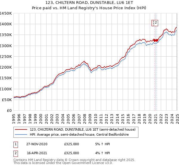 123, CHILTERN ROAD, DUNSTABLE, LU6 1ET: Price paid vs HM Land Registry's House Price Index