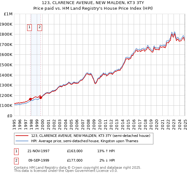 123, CLARENCE AVENUE, NEW MALDEN, KT3 3TY: Price paid vs HM Land Registry's House Price Index