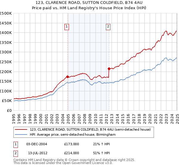 123, CLARENCE ROAD, SUTTON COLDFIELD, B74 4AU: Price paid vs HM Land Registry's House Price Index