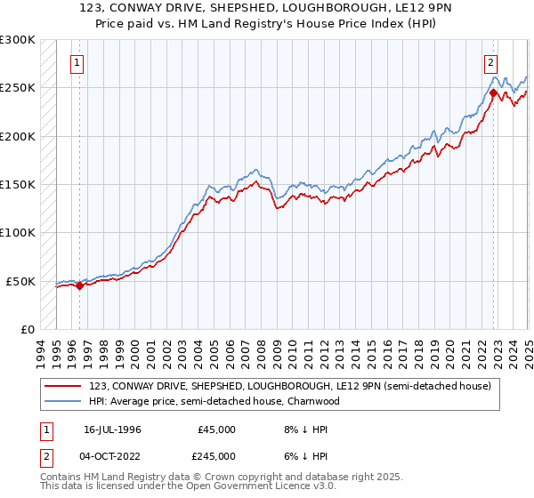 123, CONWAY DRIVE, SHEPSHED, LOUGHBOROUGH, LE12 9PN: Price paid vs HM Land Registry's House Price Index