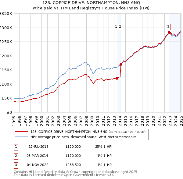 123, COPPICE DRIVE, NORTHAMPTON, NN3 6NQ: Price paid vs HM Land Registry's House Price Index
