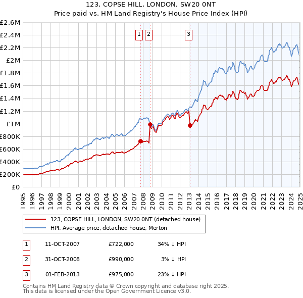 123, COPSE HILL, LONDON, SW20 0NT: Price paid vs HM Land Registry's House Price Index