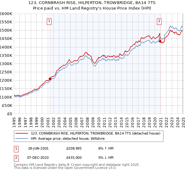 123, CORNBRASH RISE, HILPERTON, TROWBRIDGE, BA14 7TS: Price paid vs HM Land Registry's House Price Index