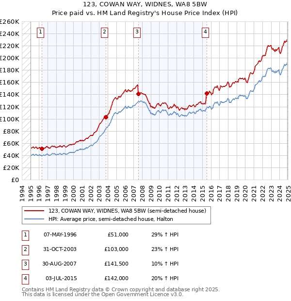 123, COWAN WAY, WIDNES, WA8 5BW: Price paid vs HM Land Registry's House Price Index