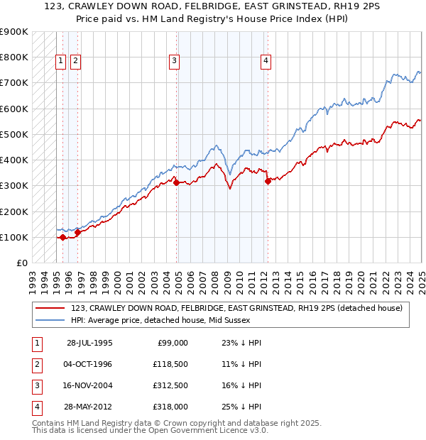 123, CRAWLEY DOWN ROAD, FELBRIDGE, EAST GRINSTEAD, RH19 2PS: Price paid vs HM Land Registry's House Price Index