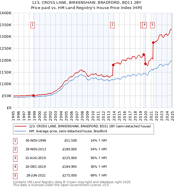123, CROSS LANE, BIRKENSHAW, BRADFORD, BD11 2BY: Price paid vs HM Land Registry's House Price Index