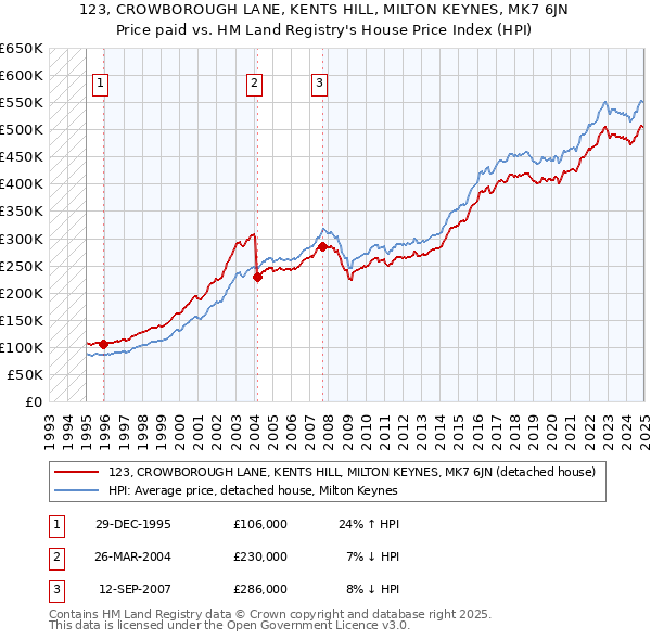 123, CROWBOROUGH LANE, KENTS HILL, MILTON KEYNES, MK7 6JN: Price paid vs HM Land Registry's House Price Index