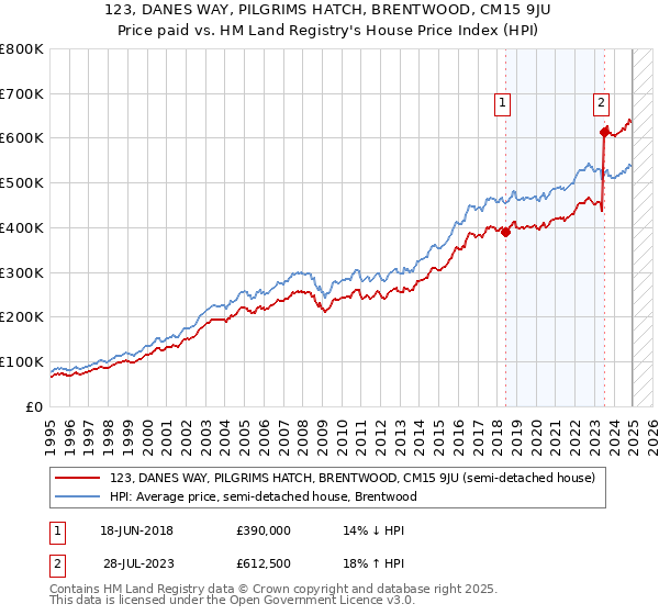 123, DANES WAY, PILGRIMS HATCH, BRENTWOOD, CM15 9JU: Price paid vs HM Land Registry's House Price Index