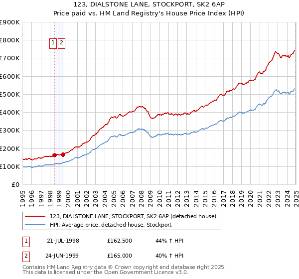 123, DIALSTONE LANE, STOCKPORT, SK2 6AP: Price paid vs HM Land Registry's House Price Index