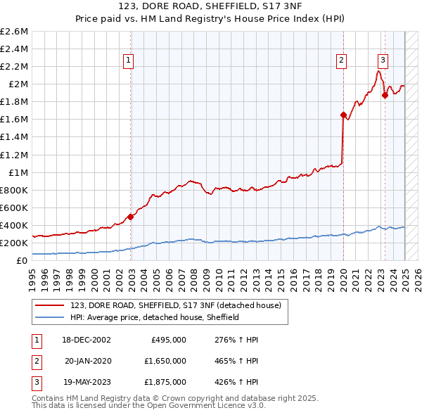 123, DORE ROAD, SHEFFIELD, S17 3NF: Price paid vs HM Land Registry's House Price Index