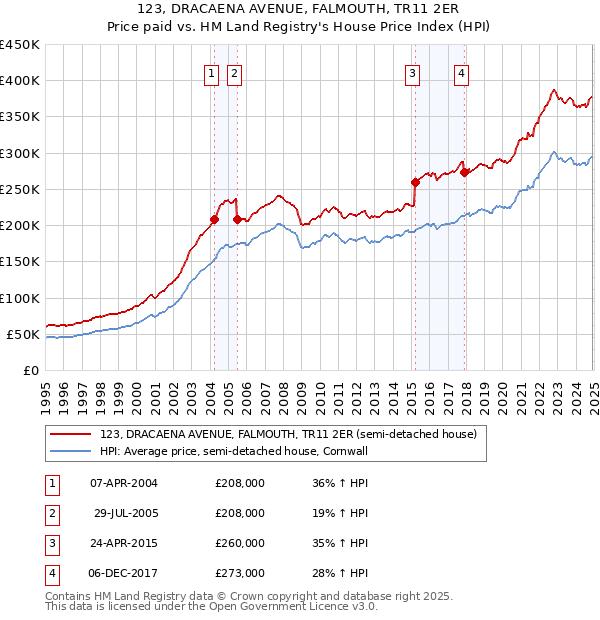 123, DRACAENA AVENUE, FALMOUTH, TR11 2ER: Price paid vs HM Land Registry's House Price Index