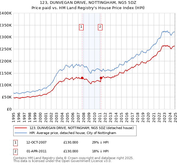 123, DUNVEGAN DRIVE, NOTTINGHAM, NG5 5DZ: Price paid vs HM Land Registry's House Price Index
