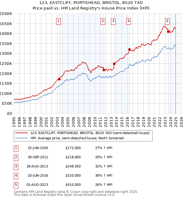 123, EASTCLIFF, PORTISHEAD, BRISTOL, BS20 7AD: Price paid vs HM Land Registry's House Price Index