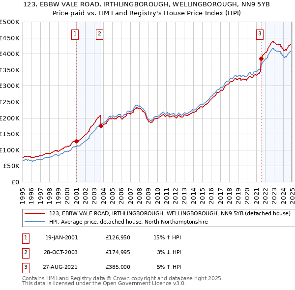 123, EBBW VALE ROAD, IRTHLINGBOROUGH, WELLINGBOROUGH, NN9 5YB: Price paid vs HM Land Registry's House Price Index