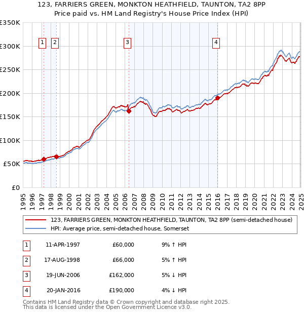 123, FARRIERS GREEN, MONKTON HEATHFIELD, TAUNTON, TA2 8PP: Price paid vs HM Land Registry's House Price Index
