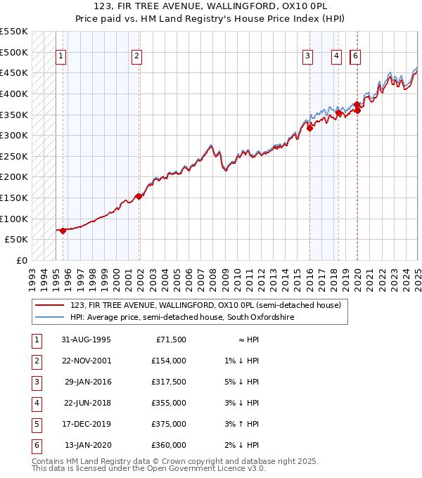 123, FIR TREE AVENUE, WALLINGFORD, OX10 0PL: Price paid vs HM Land Registry's House Price Index