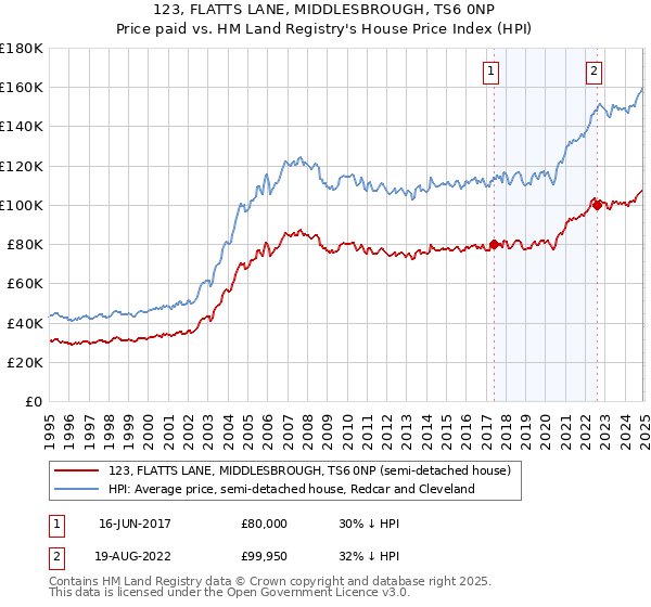 123, FLATTS LANE, MIDDLESBROUGH, TS6 0NP: Price paid vs HM Land Registry's House Price Index