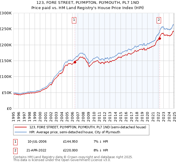 123, FORE STREET, PLYMPTON, PLYMOUTH, PL7 1ND: Price paid vs HM Land Registry's House Price Index