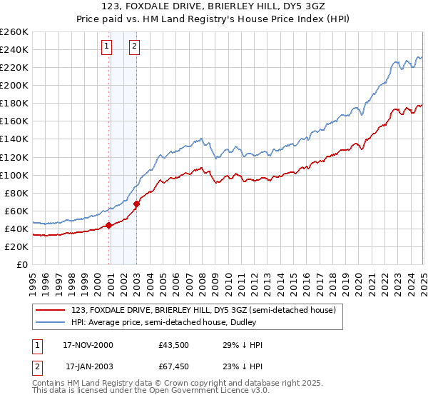 123, FOXDALE DRIVE, BRIERLEY HILL, DY5 3GZ: Price paid vs HM Land Registry's House Price Index