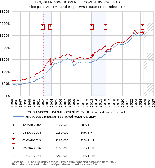 123, GLENDOWER AVENUE, COVENTRY, CV5 8BD: Price paid vs HM Land Registry's House Price Index
