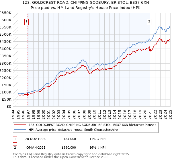 123, GOLDCREST ROAD, CHIPPING SODBURY, BRISTOL, BS37 6XN: Price paid vs HM Land Registry's House Price Index