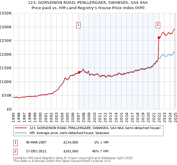 123, GORSEINON ROAD, PENLLERGAER, SWANSEA, SA4 9AA: Price paid vs HM Land Registry's House Price Index