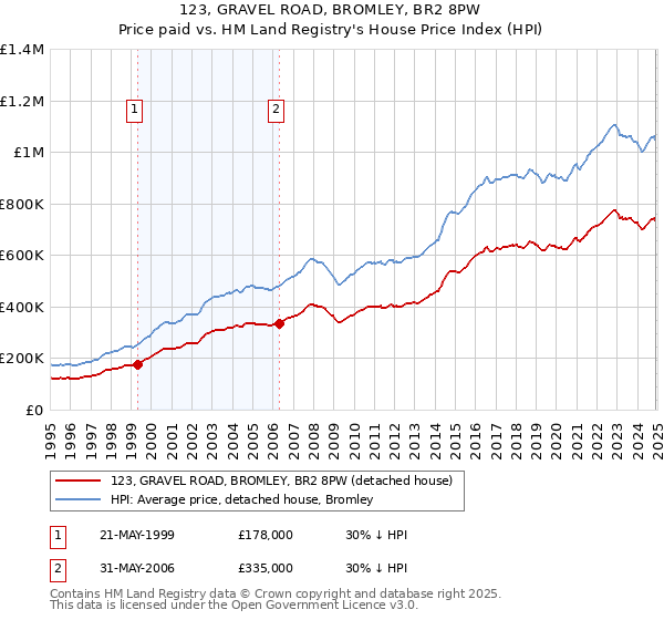 123, GRAVEL ROAD, BROMLEY, BR2 8PW: Price paid vs HM Land Registry's House Price Index