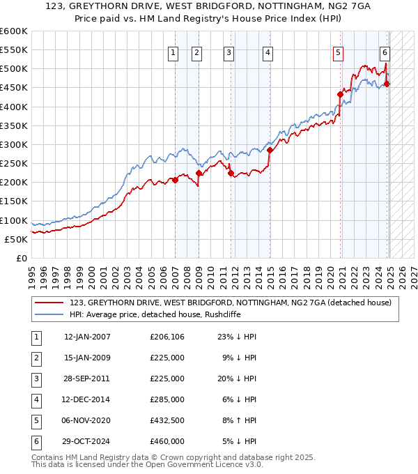 123, GREYTHORN DRIVE, WEST BRIDGFORD, NOTTINGHAM, NG2 7GA: Price paid vs HM Land Registry's House Price Index