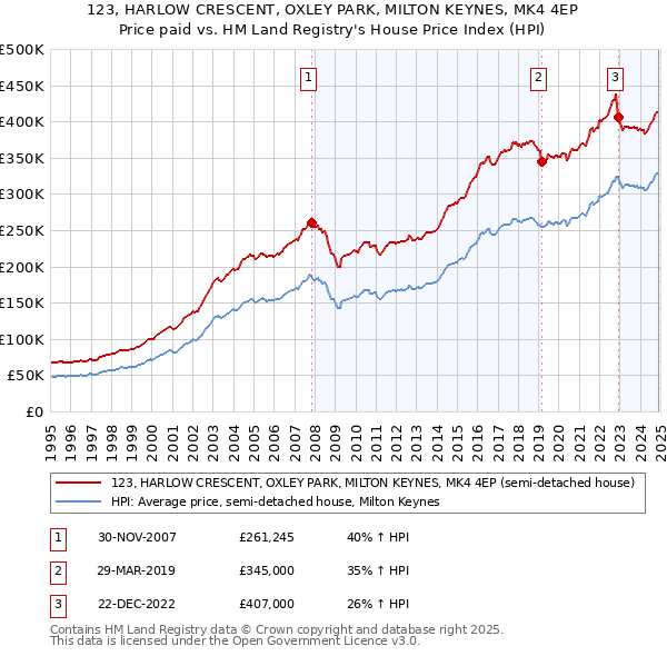 123, HARLOW CRESCENT, OXLEY PARK, MILTON KEYNES, MK4 4EP: Price paid vs HM Land Registry's House Price Index