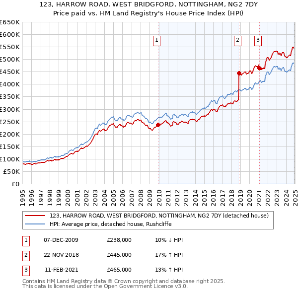 123, HARROW ROAD, WEST BRIDGFORD, NOTTINGHAM, NG2 7DY: Price paid vs HM Land Registry's House Price Index