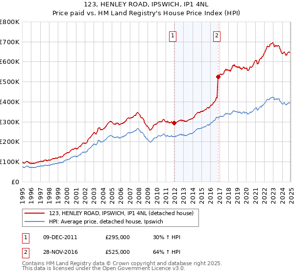 123, HENLEY ROAD, IPSWICH, IP1 4NL: Price paid vs HM Land Registry's House Price Index