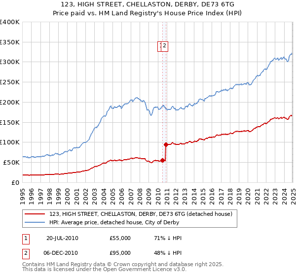 123, HIGH STREET, CHELLASTON, DERBY, DE73 6TG: Price paid vs HM Land Registry's House Price Index