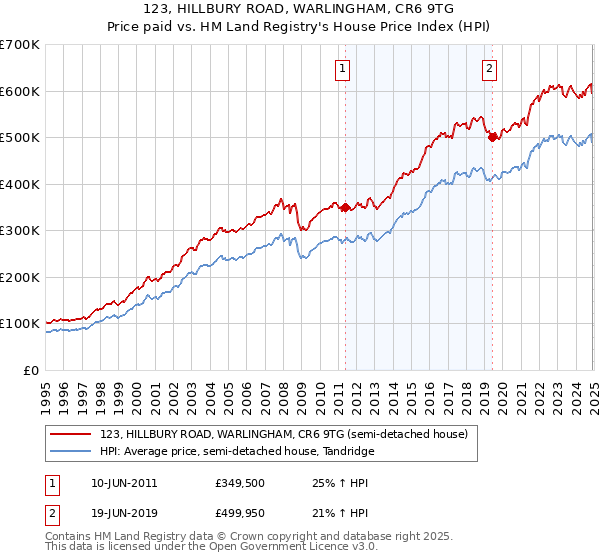 123, HILLBURY ROAD, WARLINGHAM, CR6 9TG: Price paid vs HM Land Registry's House Price Index