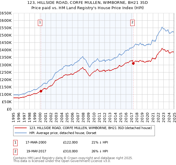 123, HILLSIDE ROAD, CORFE MULLEN, WIMBORNE, BH21 3SD: Price paid vs HM Land Registry's House Price Index