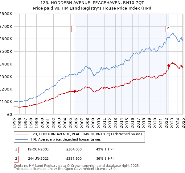 123, HODDERN AVENUE, PEACEHAVEN, BN10 7QT: Price paid vs HM Land Registry's House Price Index