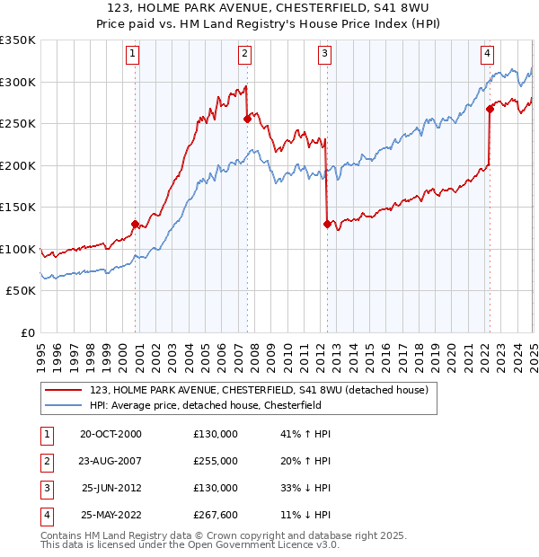 123, HOLME PARK AVENUE, CHESTERFIELD, S41 8WU: Price paid vs HM Land Registry's House Price Index