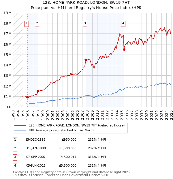 123, HOME PARK ROAD, LONDON, SW19 7HT: Price paid vs HM Land Registry's House Price Index